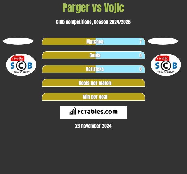 Parger vs Vojic h2h player stats