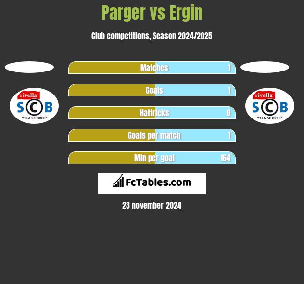 Parger vs Ergin h2h player stats