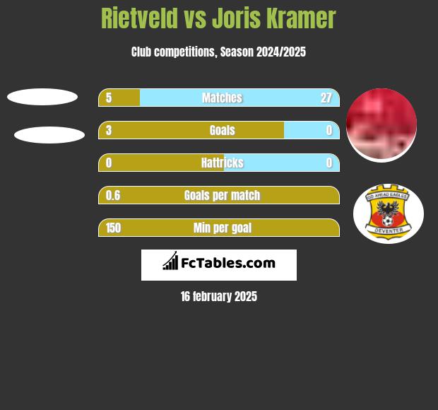 Rietveld vs Joris Kramer h2h player stats