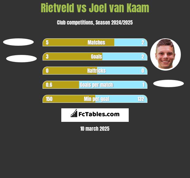 Rietveld vs Joel van Kaam h2h player stats