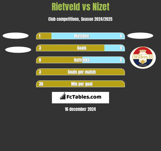 Rietveld vs Nizet h2h player stats