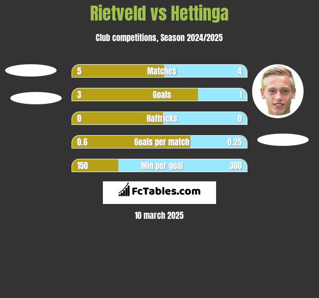 Rietveld vs Hettinga h2h player stats