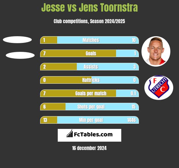 Jesse vs Jens Toornstra h2h player stats