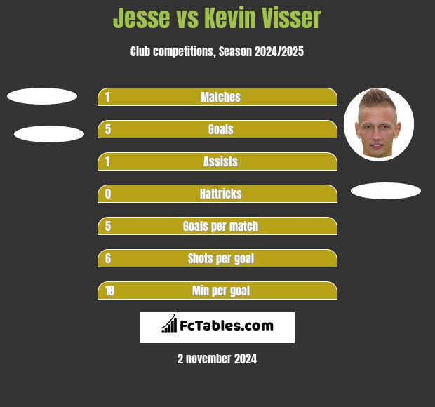 Jesse vs Kevin Visser h2h player stats