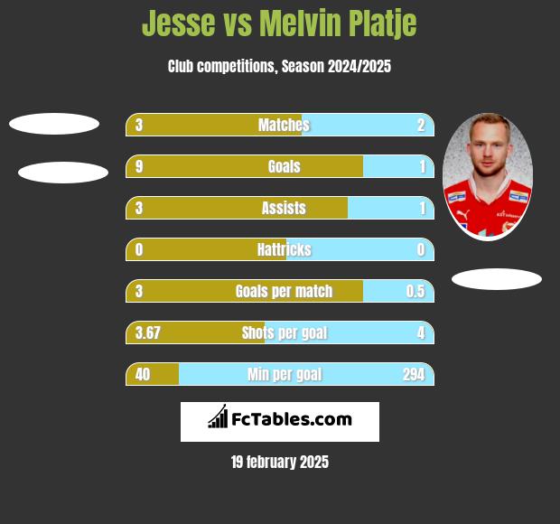 Jesse vs Melvin Platje h2h player stats