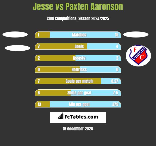 Jesse vs Paxten Aaronson h2h player stats