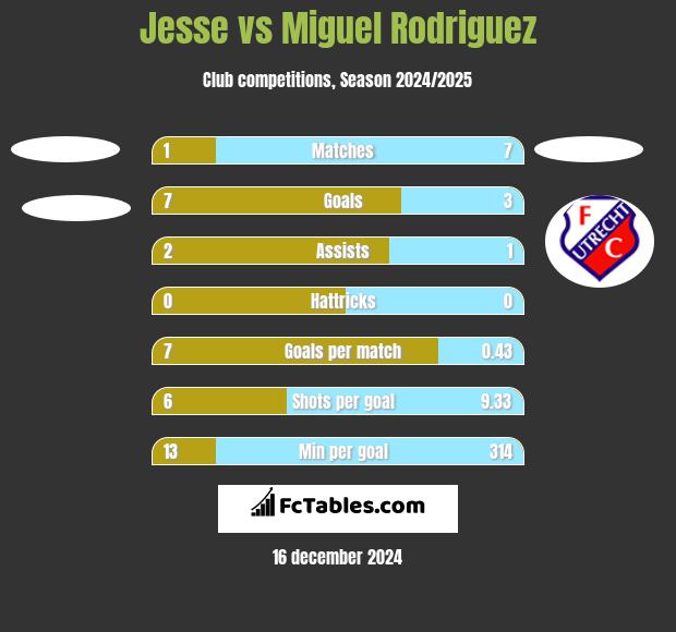 Jesse vs Miguel Rodriguez h2h player stats