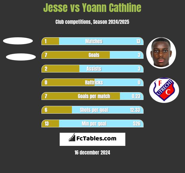 Jesse vs Yoann Cathline h2h player stats