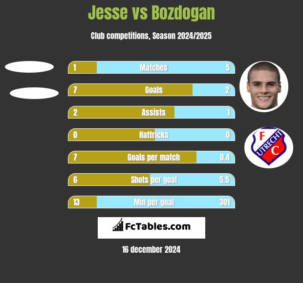 Jesse vs Bozdogan h2h player stats