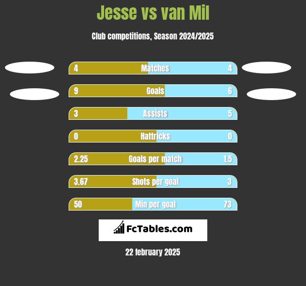 Jesse vs van Mil h2h player stats