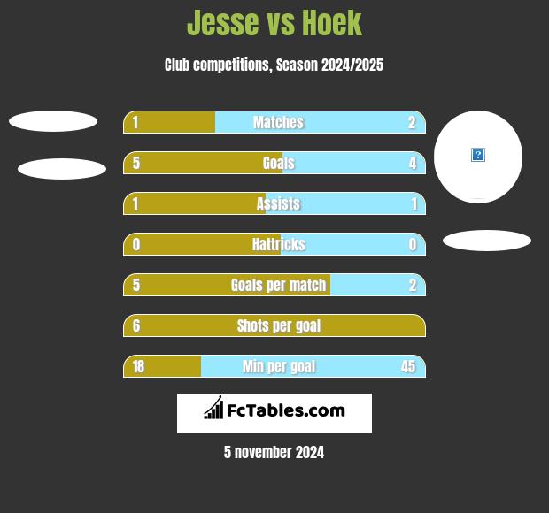 Jesse vs Hoek h2h player stats