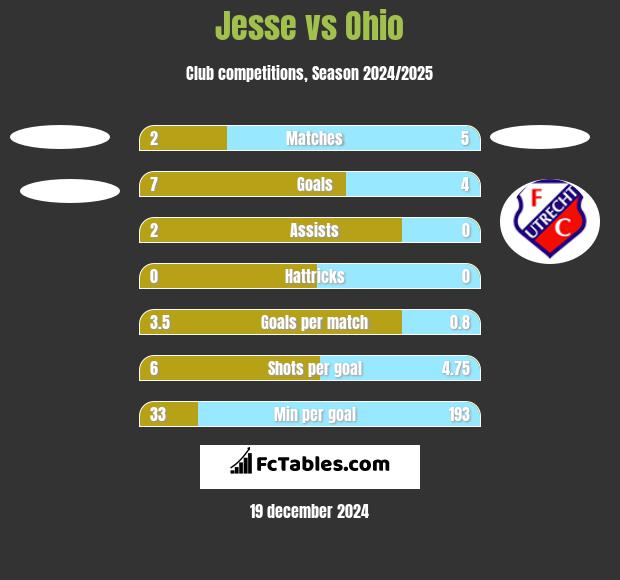 Jesse vs Ohio h2h player stats