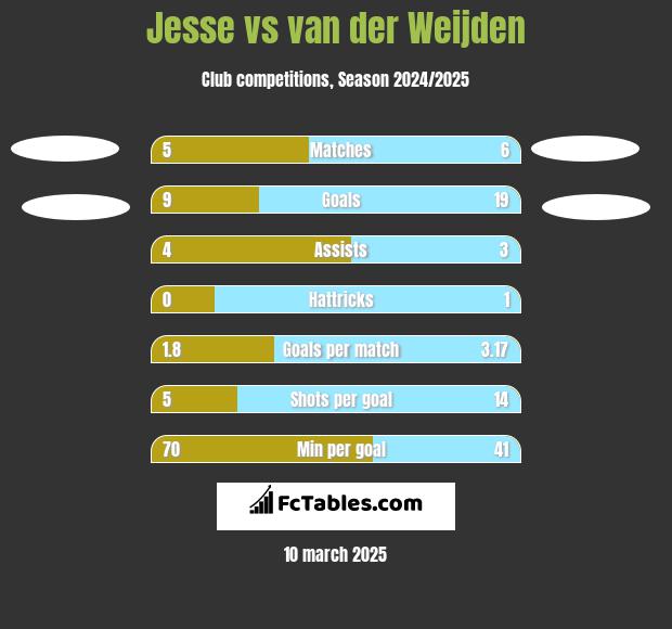 Jesse vs van der Weijden h2h player stats