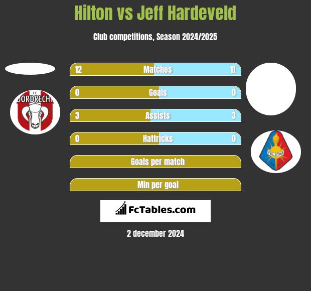 Hilton vs Jeff Hardeveld h2h player stats