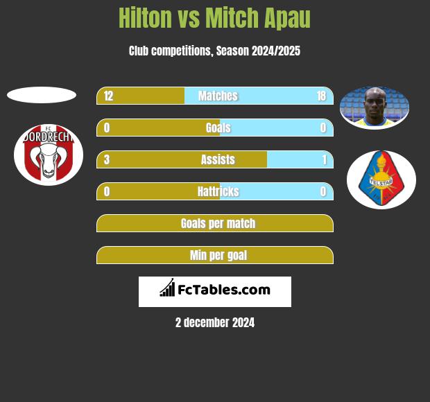 Hilton vs Mitch Apau h2h player stats