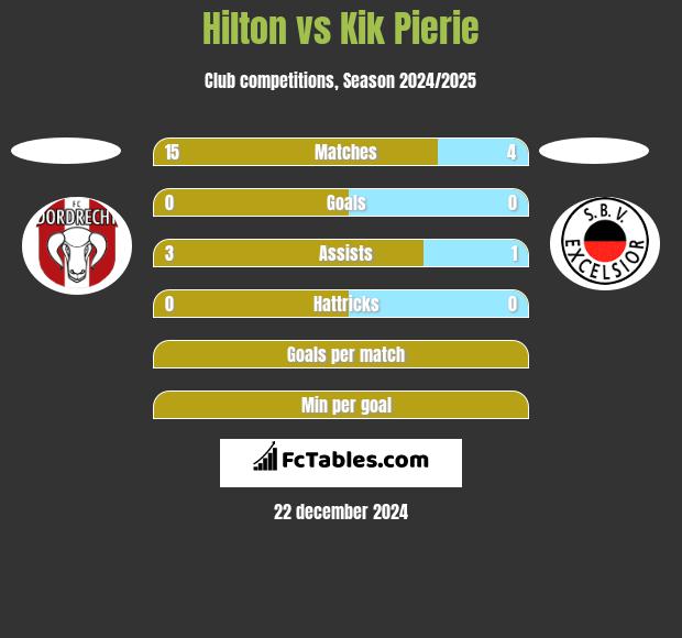 Hilton vs Kik Pierie h2h player stats