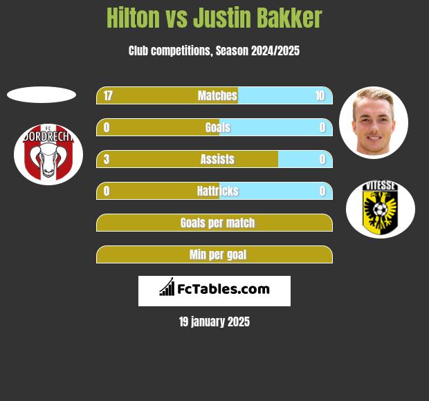 Hilton vs Justin Bakker h2h player stats