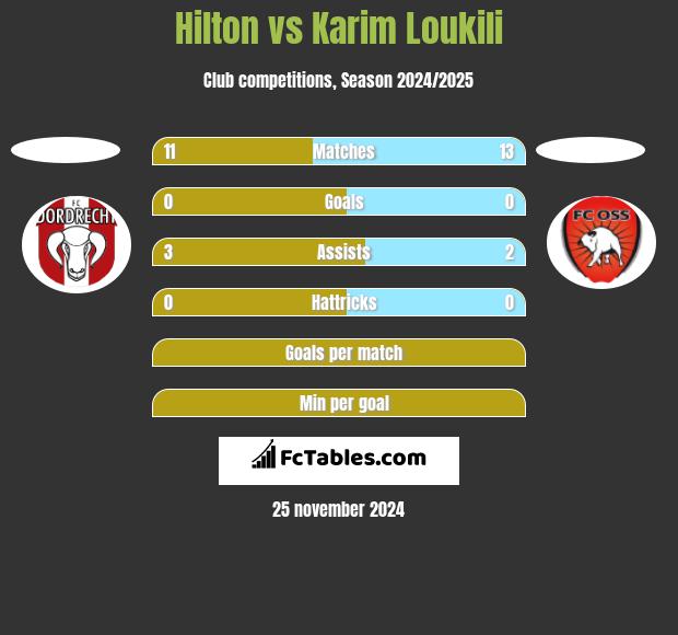 Hilton vs Karim Loukili h2h player stats