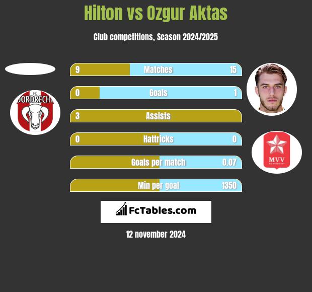 Hilton vs Ozgur Aktas h2h player stats