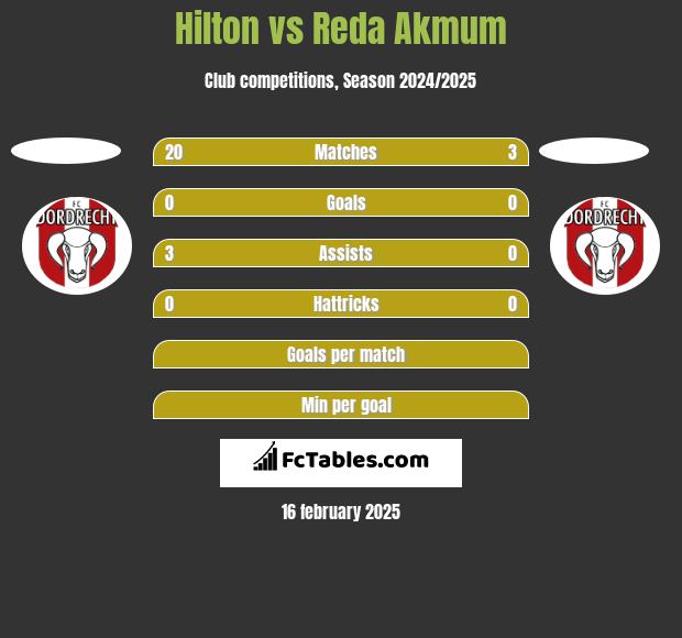 Hilton vs Reda Akmum h2h player stats