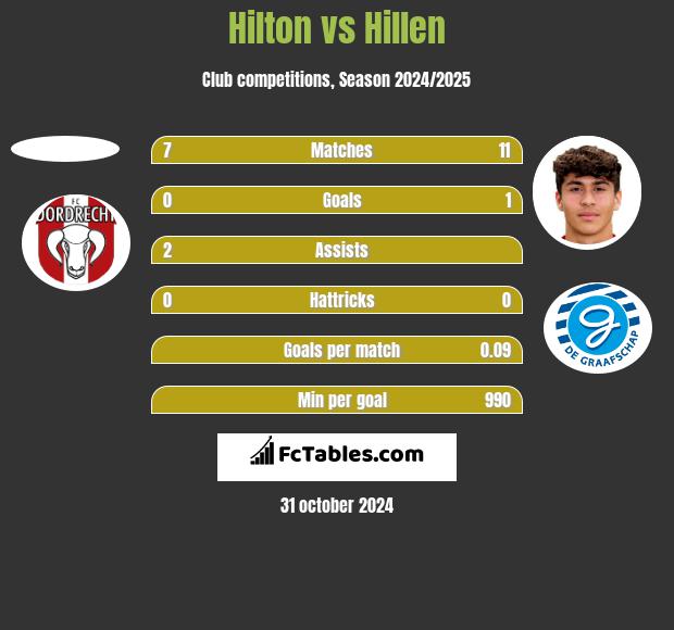 Hilton vs Hillen h2h player stats