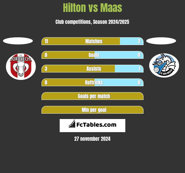 Hilton vs Maas h2h player stats