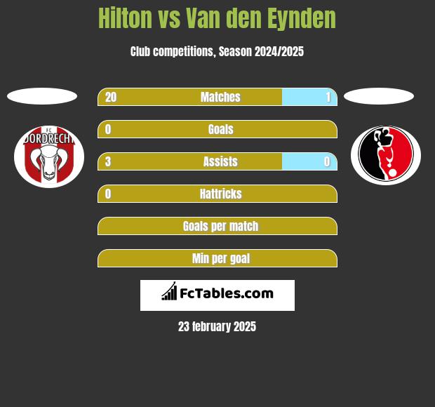 Hilton vs Van den Eynden h2h player stats