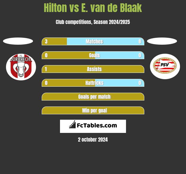 Hilton vs E. van de Blaak h2h player stats