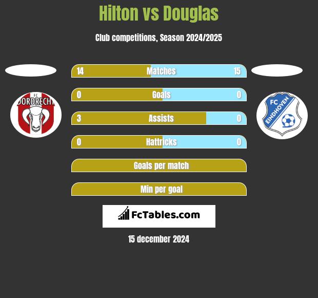 Hilton vs Douglas h2h player stats