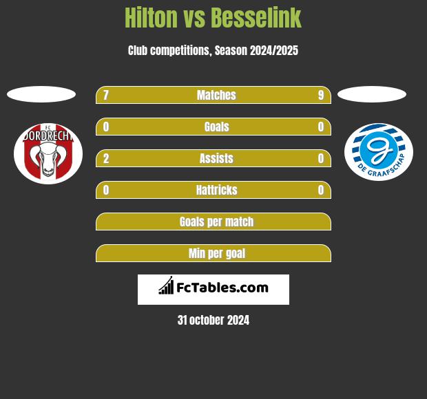 Hilton vs Besselink h2h player stats