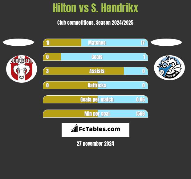 Hilton vs S. Hendrikx h2h player stats