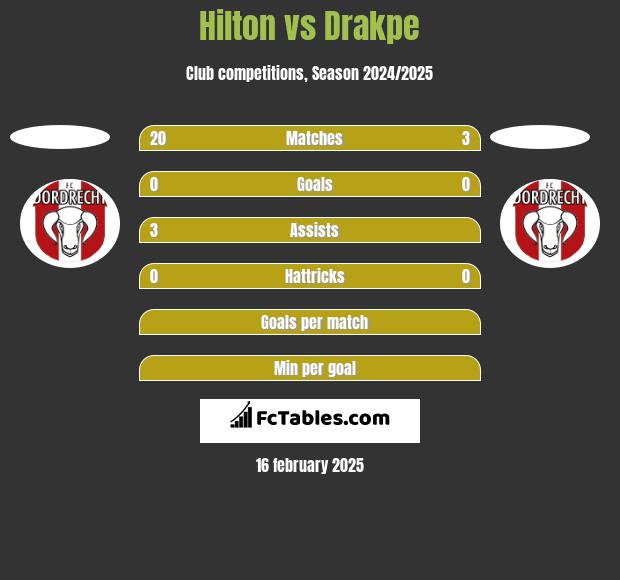 Hilton vs Drakpe h2h player stats