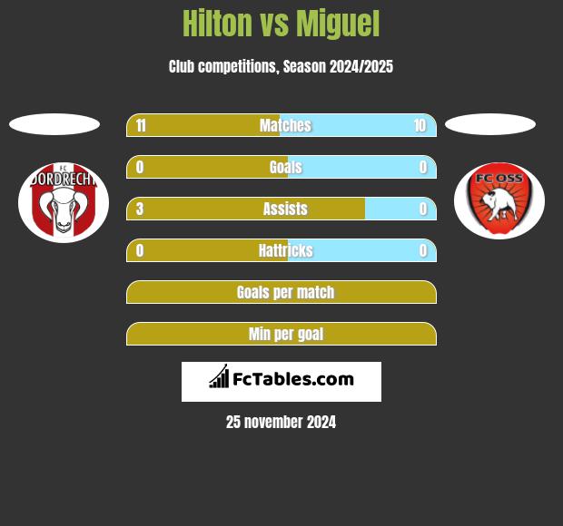 Hilton vs Miguel h2h player stats