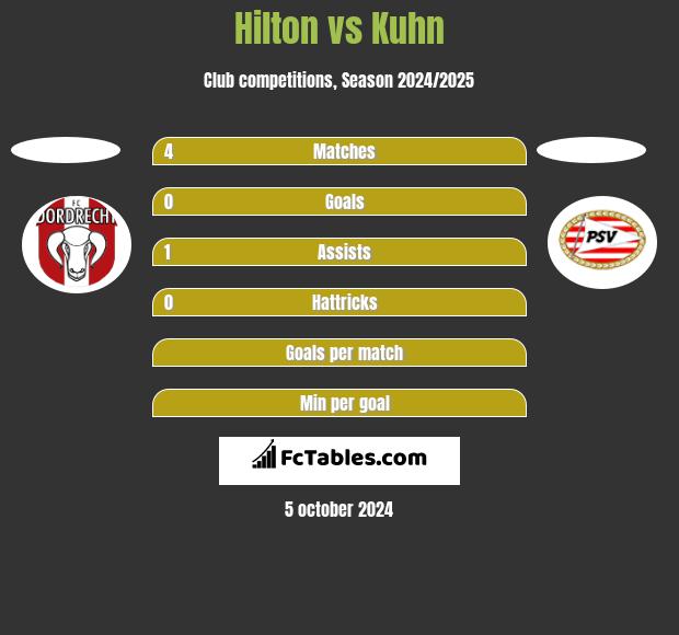 Hilton vs Kuhn h2h player stats