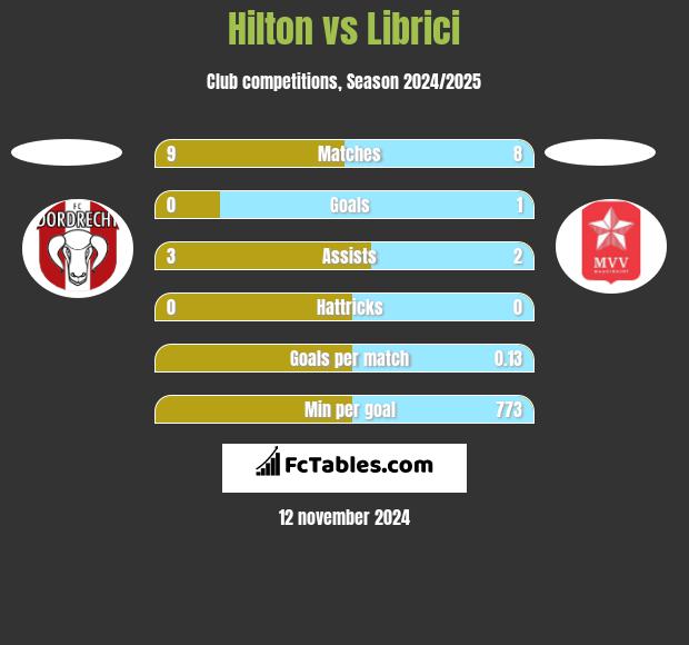 Hilton vs Librici h2h player stats