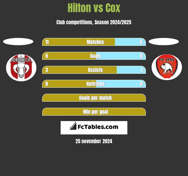 Hilton vs Cox h2h player stats