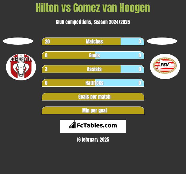 Hilton vs Gomez van Hoogen h2h player stats