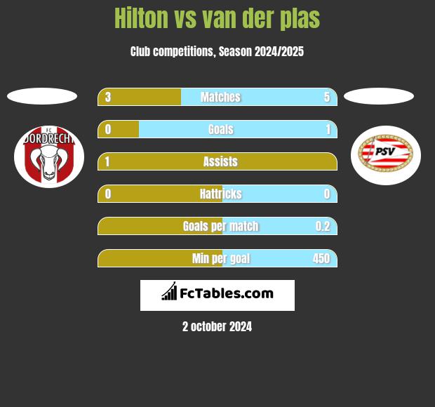 Hilton vs van der plas h2h player stats