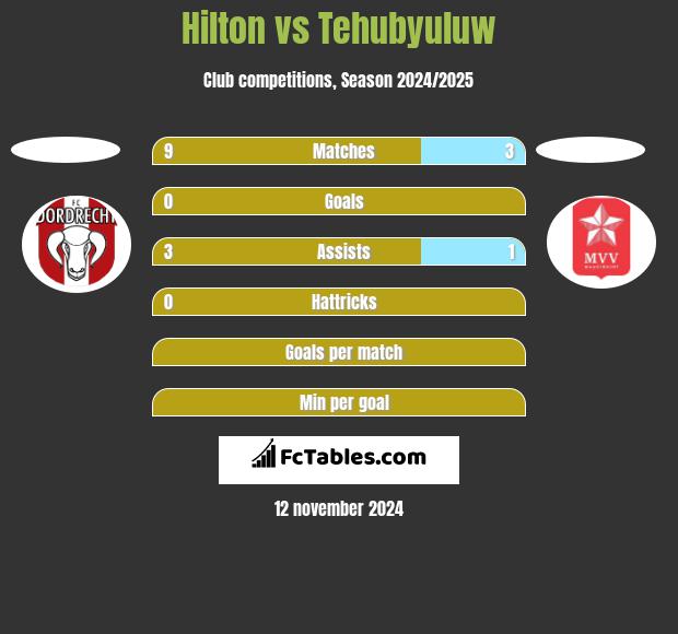 Hilton vs Tehubyuluw h2h player stats