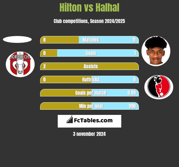 Hilton vs Halhal h2h player stats