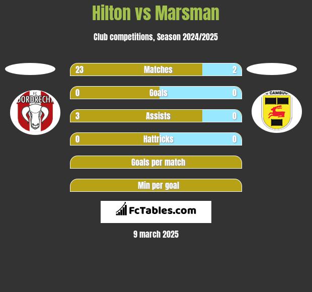 Hilton vs Marsman h2h player stats