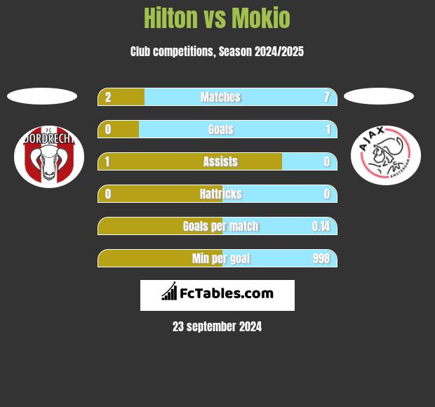 Hilton vs Mokio h2h player stats