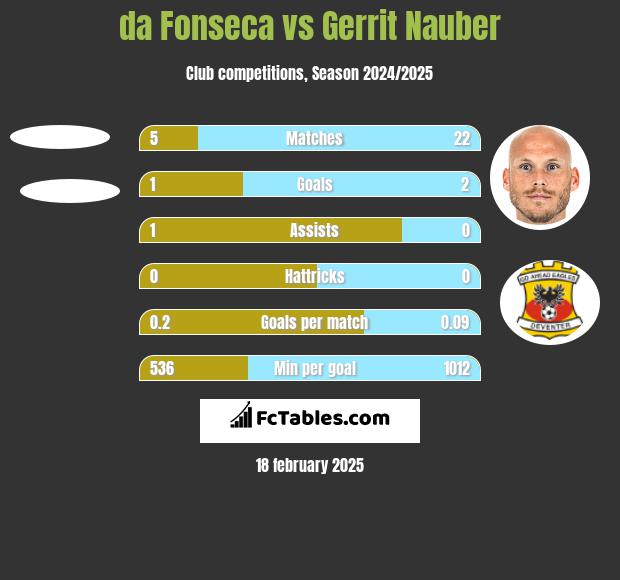 da Fonseca vs Gerrit Nauber h2h player stats