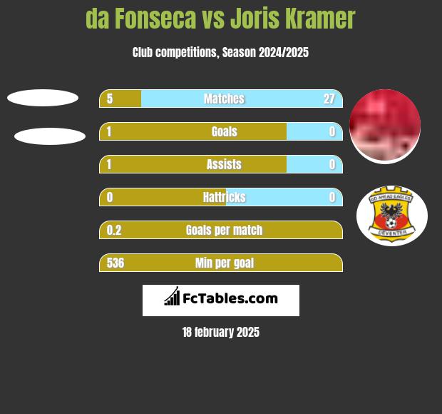 da Fonseca vs Joris Kramer h2h player stats