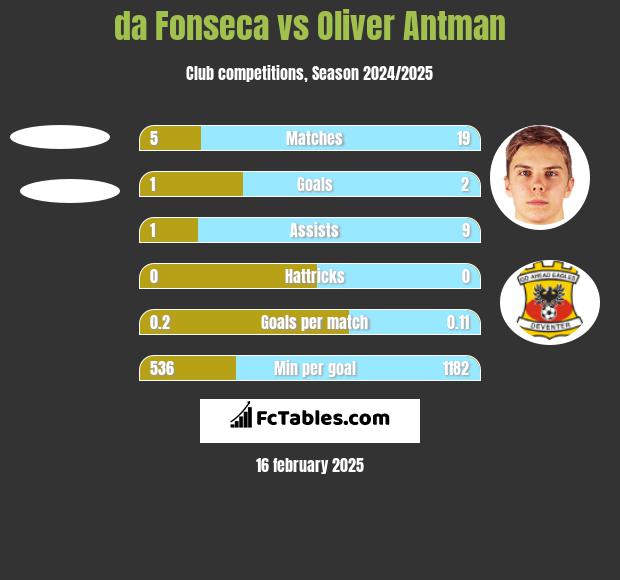 da Fonseca vs Oliver Antman h2h player stats