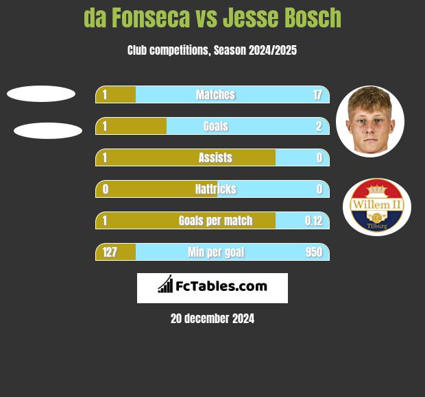 da Fonseca vs Jesse Bosch h2h player stats