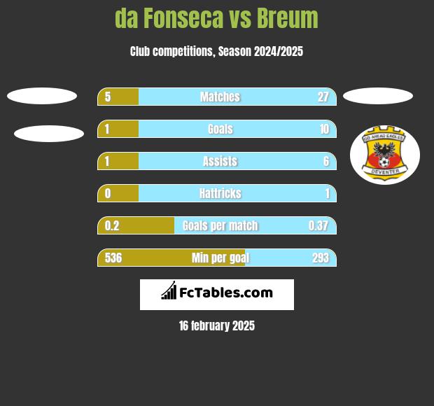 da Fonseca vs Breum h2h player stats