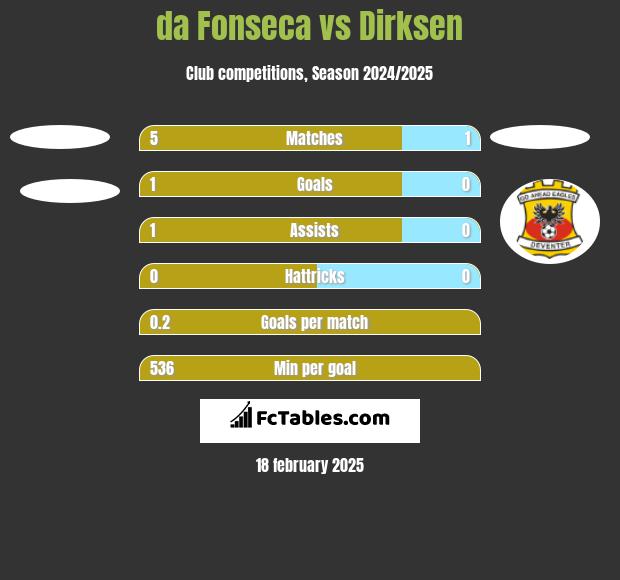 da Fonseca vs Dirksen h2h player stats