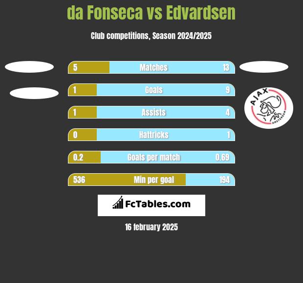 da Fonseca vs Edvardsen h2h player stats