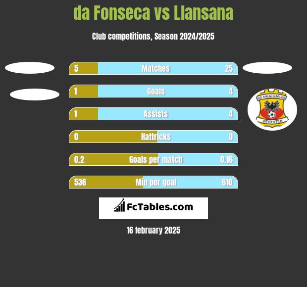 da Fonseca vs Llansana h2h player stats